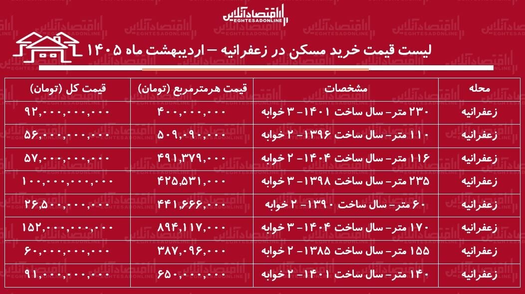 لیست قیمت خرید مسکن در زعفرانیه / قیمت هر متر آپارتمان در این منطقه چقدر است؟ + جدول اردیبهشت ماه ۱۴۰۵ لیست قیمت خرید مسکن در زعفرانیه / قیمت هر متر آپارتمان در این منطقه چقدر است؟ + جدول اردیبهشت ماه ۱۴۰۵