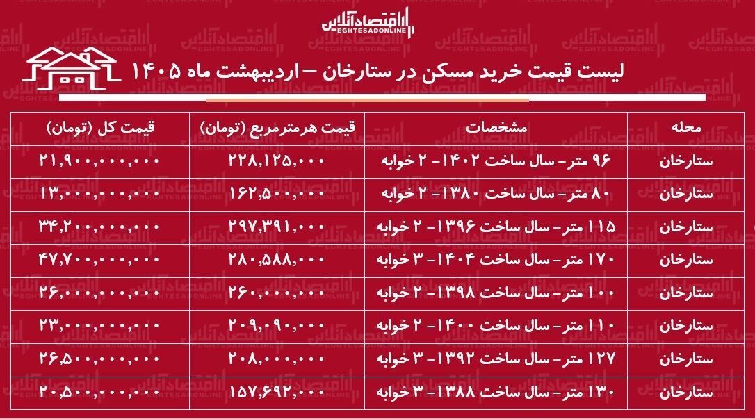 لیست قیمت خرید مسکن در ستارخان / میانگین قیمت هر متر آپارتمان در این منطقه چقدر است؟ + جدول اردیبهشت ماه ۱۴۰۵ لیست قیمت خرید مسکن در ستارخان / میانگین قیمت هر متر آپارتمان در این منطقه چقدر است؟ + جدول اردیبهشت ماه ۱۴۰۵