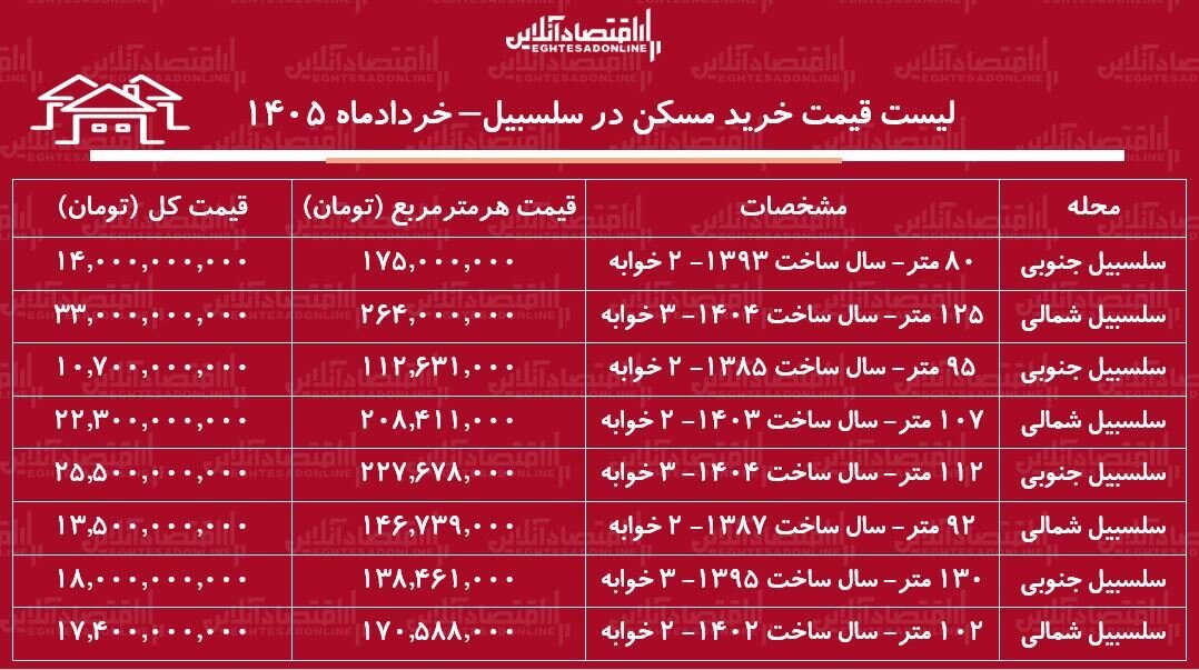 لیست قیمت خرید مسکن در سلسبیل / خرید آپارتمان ۲ خوابه در این منطقه چقدر سرمایه نیاز دارد؟ + جدول خردادماه ۱۴۰۵ ز