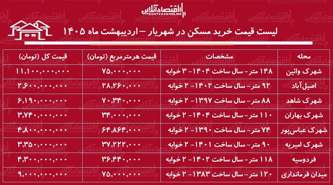 لیست قیمت خرید مسکن در شهریار / قیمت خرید هر متر آپارتمان در این منطقه چقدر است؟ + جدول لیست قیمت خرید مسکن در شهریار / قیمت هر متر آپارتمان در این منطقه چقدر است؟ + جدول اردیبهشت ماه ۱۴۰۵