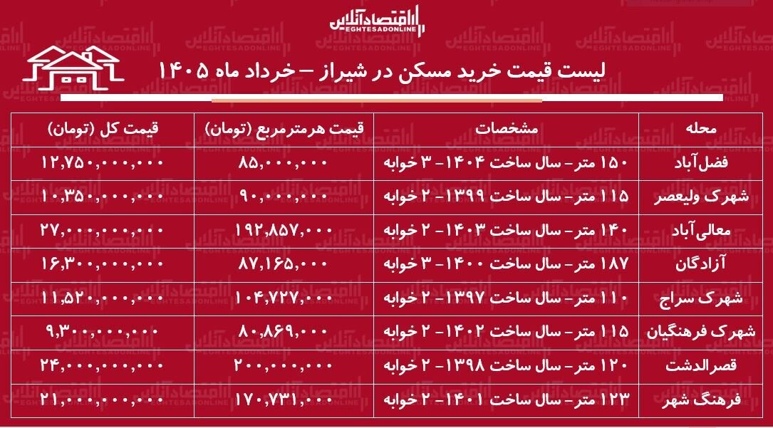 لیست قیمت خرید مسکن در شیراز / خرید آپارتمان ۲ خوابه در این کلانشهر چقدر سرمایه نیاز دارد؟ + جدول لیست قیمت خرید مسکن در شیراز / خرید آپارتمان ۲ خوابه در این کلانشهر چقدر سرمایه نیاز دارد؟ + جدول خرداد ماه ۱۴۰۵