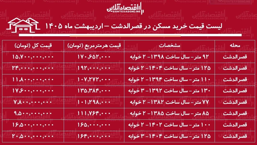 لیست قیمت خرید مسکن در قصرالدشت / خرید آپارتمان ۱۰۰ متری در این منطقه چقدر سرمایه نیاز دارد؟ + جدول لیست قیمت خرید مسکن در قصرالدشت / خرید آپارتمان ۱۰۰ متری در این منطقه چقدر سرمایه نیاز دارد؟ + جدول اردیبهشت ۱۴۰۵