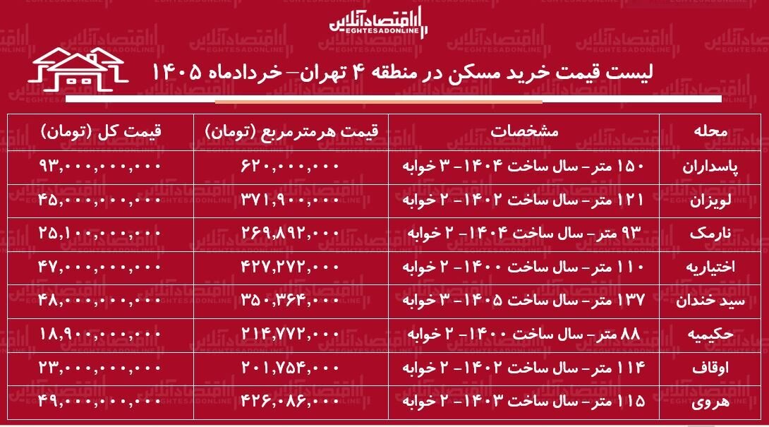 لیست قیمت خرید مسکن در منطقه ۴ تهران / خرید آپارتمان ۲ خوابه در لویزان، نارمک و پاسدارن چقدر سرمایه نیاز دارد؟ + جدول لیست قیمت خرید مسکن در منطقه ۴ تهران / خرید آپارتمان ۲ خوابه در این منطقه چقدر سرمایه نیاز دارد؟ + جدول خردادماه ۱۴۰۵