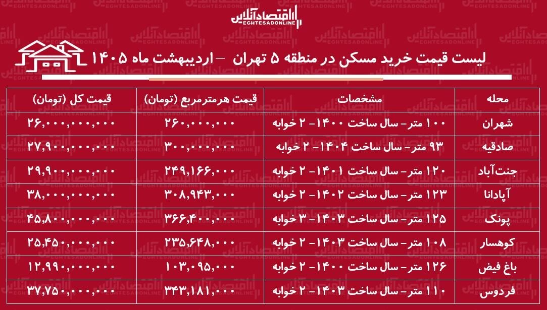 لیست قیمت خرید مسکن در منطقه ۵ تهران / قیمت هر متر آپارتمان در این منطقه چقدر است؟ + جدول ی