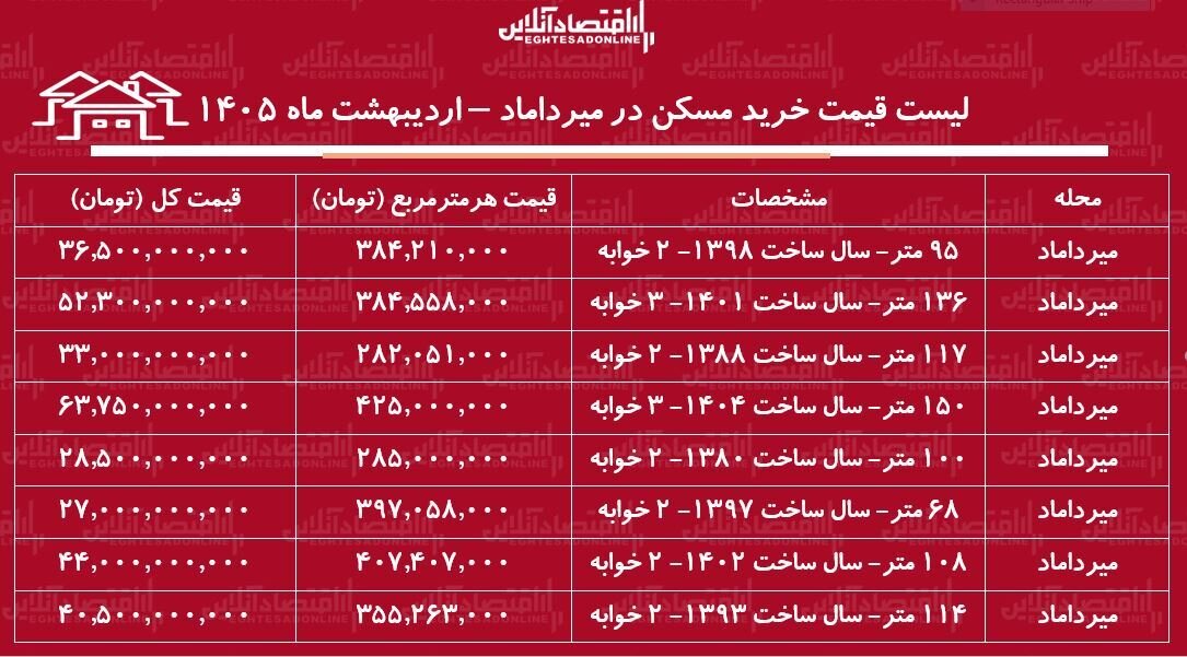 لیست قیمت خرید مسکن در میرداماد / خرید آپارتمان ۲ خوابه در این منطقه چقدر هزینه دارد؟ + جدول اردیبهشت ماه ۱۴۰۵ لیست قیمت خرید مسکن در میرداماد / خرید آپارتمان ۲ خوابه در این منطقه چقدر هزینه دارد؟ + جدول اردیبهشت ماه ۱۴۰۵