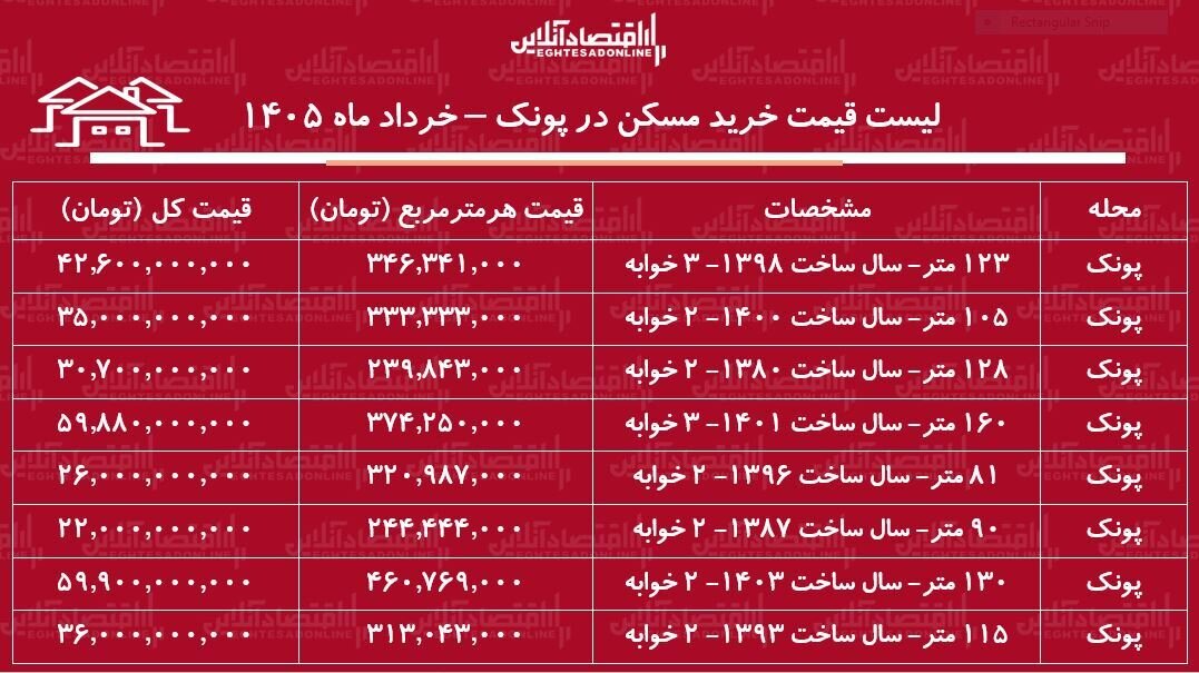 لیست قیمت خرید مسکن در پونک / قیمت هر متر آپارتمان در این منطقه چقدر است؟ + جدول لیست قیمت خرید مسکن در پونک / قیمت هر متر آپارتمان در این منطقه چقدر است؟ + جدول خرداد ماه ۱۴۰۵