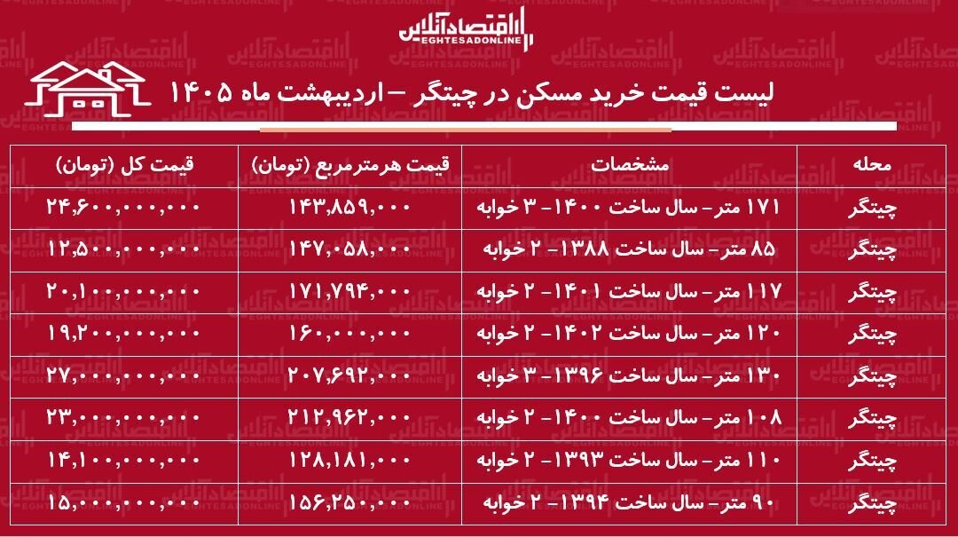 لیست قیمت خرید مسکن در چیتگر / هزینه خرید یک آپارتمان ۲ خوابه در این منطقه چقدر است؟ + جدول لیست قیمت خرید مسکن در چیتگر / هزینه خرید یک آپارتمان ۲ خوابه در این منطقه چقدر است؟ + جدول اردیبهشت ماه ۱۴۰۵