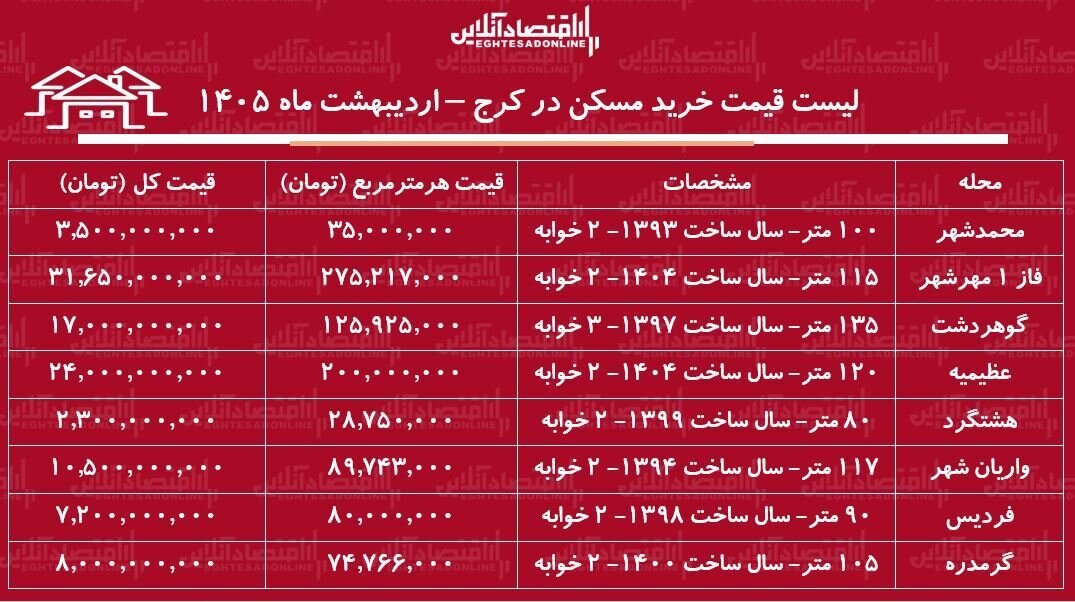 لیست قیمت خرید مسکن در کرج / قیمت هر متر آپارتمان در مناطق مختلف این کلانشهر چقدر است؟ + جدول اردیبهشت ماه ۱۴۰۵ لیست قیمت خرید مسکن در کرج / قیمت هر متر آپارتمان در مناطق مختلف این کلانشهر چقدر است؟ + جدول اردیبهشت ماه ۱۴۰۵