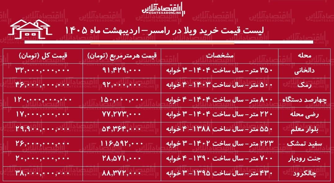 لیست قیمت خرید ویلا در رامسر / میانگین قیمت هر متر ویلا در این منطقه چقدر است؟ + جدول لیست قیمت خرید ویلا در رامسر / میانگین قیمت خرید هر متر ویلا در این منطقه چقدر است؟ + جدول اردیبهشت ماه ۱۴۰۵