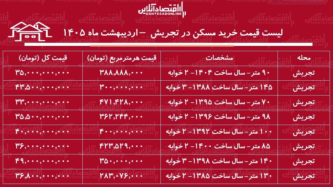 هر متر این خانه ۷۰ متری نزدیک به ۵۰۰ میلیون تومان قیمت دارد/ جدول قیمت آپارتمان دو خوابه در تهران لیست قیمت خرید مسکن در تجریش / میانگین قیمت هر متر آپارتمان در این منطقه چقدر است؟ + جدول اردیبهشت ماه ۱۴۰۵