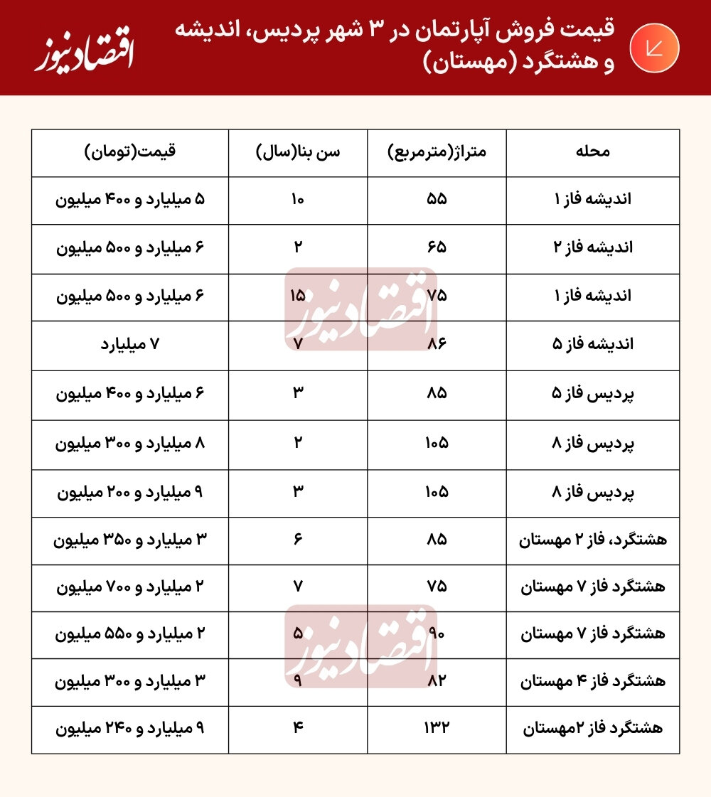 کف قیمت مسکن از این عدد باورنکردنی گذشت/ با بودجه زیر ۴ میلیارد تومان هم در تهران میتوان خانه خرید؟ + جدول درصد (6)