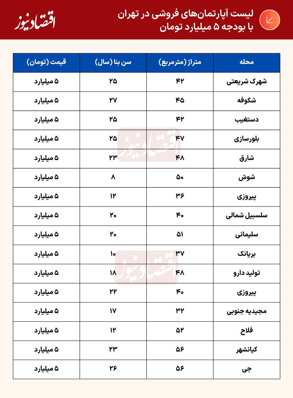 آب رفتن قدرت خرید مسکن در پایتخت/ با ۵ میلیارد تومان چه خانهای میتوان خرید؟ آب رفتن قدرت خرید مسکن در پایتخت/ با ۵ میلیارد تومان چه خانهای میتوان خرید؟