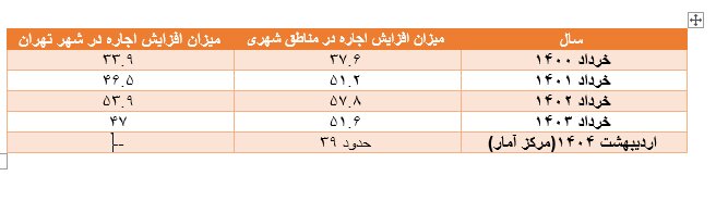 اجارهبها به سقف رسیده؟ / روایت رئیس اتحادیه املاک از بازار در وضعیت انتظار / چرا مستأجران کمتر جابهجا میشوند؟ اجارهبها به سقف رسیده؟ / روایت رئیس اتحادیه املاک از بازار در وضعیت انتظار / چرا مستأجران کمتر جابهجا میشوند؟