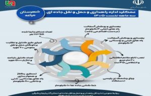 اطلاع نگاشت| عملکرد اداره راهداری و حمل ونقل جاده ای شهرستان مراغه آذربایجان شرقی در سه ماهه نخست سالجاری اطلاع نگاشت| عملکرد اداره راهداری و حمل ونقل جاده ای شهرستان مراغه آذربایجان شرقی در سه ماهه نخست سالجاری