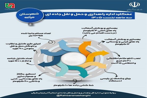 اطلاع نگاشت| عملکرد اداره راهداری و حمل ونقل جاده ای شهرستان مراغه آذربایجان شرقی در سه ماهه نخست سالجاری علمکرد