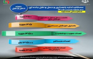 اطلاع نگاشت| عملکرد اداره راهداری و حمل ونقل جاده ای شهرستان هشترود در سه ماهه نخست سالجاری در حوزه حمل ونقل آذربایجان شرقی اطلاع نگاشت| عملکرد اداره راهداری و حمل ونقل جاده ای شهرستان هشترود در سه ماهه نخست سالجاری در حوزه حمل ونقل آذربایجان شرقی