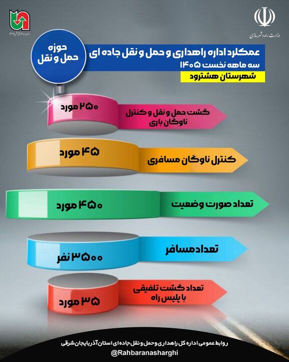 اطلاع نگاشت| عملکرد اداره راهداری و حمل ونقل جاده ای شهرستان هشترود در سه ماهه نخست سالجاری در حوزه حمل ونقل آذربایجان شرقی اطلاع نگاشت| عملکرد اداره راهداری و حمل ونقل جاده ای شهرستان هشترود در سه ماهه نخست سالجاری در حوزه حمل ونقل آذربایجان شرقی
