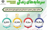 اطلاعنگاشت| عملکرد اداره کل راه و شهرسازی استان فارس در اجرای طرح جوانی جمعیت اطلاعنگاشت| عملکرد اداره کل راه و شهرسازی استان فارس در اجرای طرح جوانی جمعیت