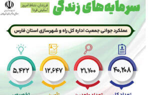 اطلاع‌نگاشت| عملکرد اداره کل راه و شهرسازی استان فارس در اجرای طرح جوانی جمعیت