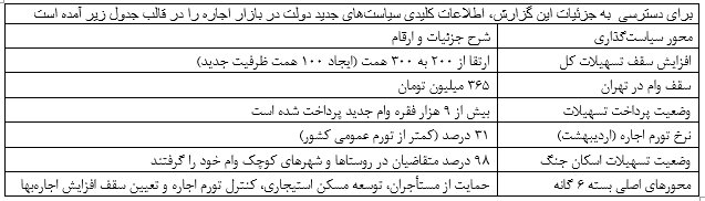 امید تازه برای مستاجران/ حمایت از مستاجران به فاز اجرایی رسید + جدول جزییات افزایش سقف تسهیلات ودیعه مسکن و امید تازه برای مستأجران