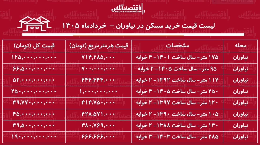 این خانه در تهران متری یک میلیارد تومان قیمت دارد/ جدول قیمت مسکن در پایتخت این خانه در تهران متری یک میلیارد تومان قیمت دارد/ جدول قیمت مسکن در پایتخت