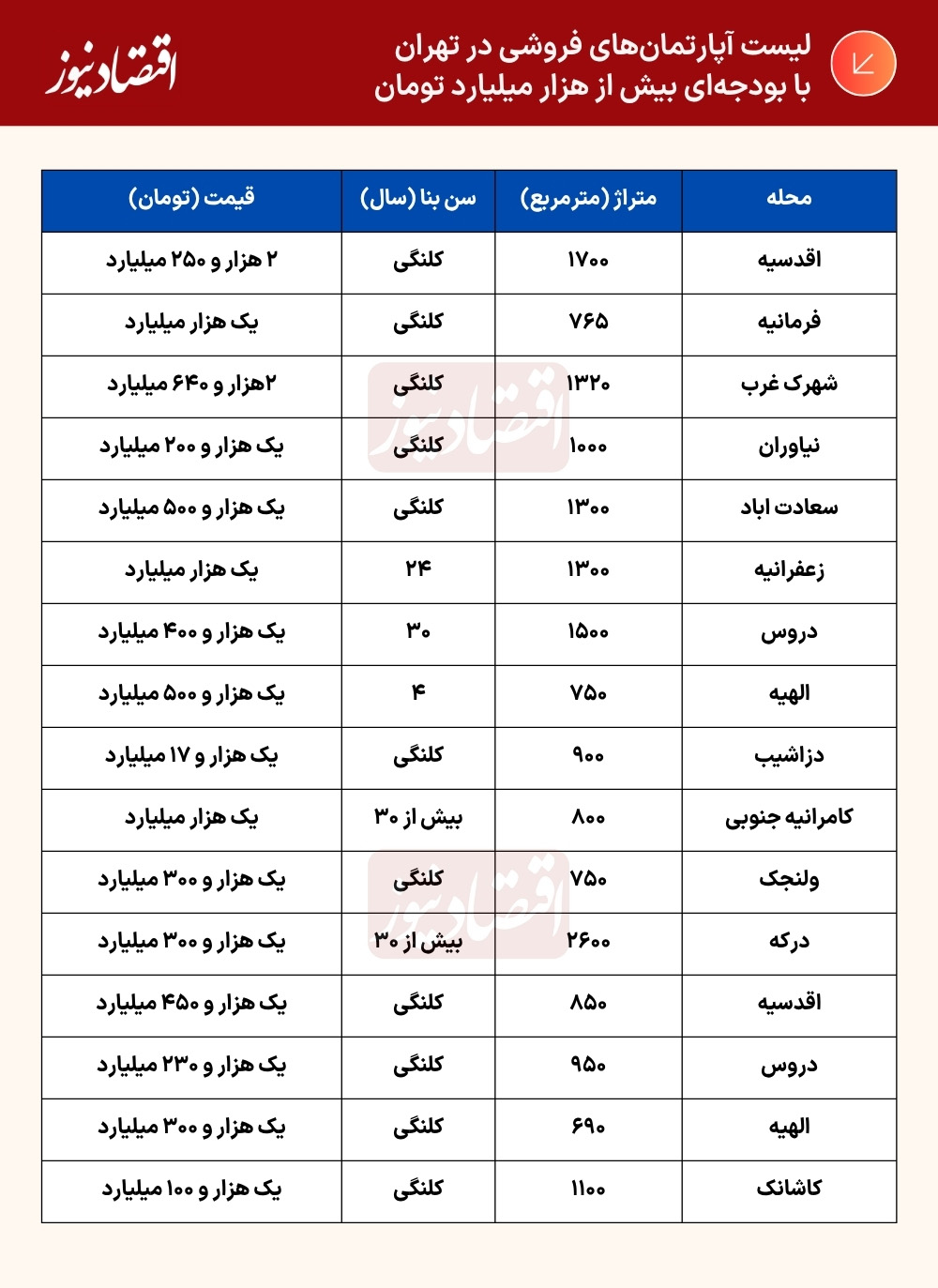 رکوردشکنی عجیب قیمتها در بازار ملک تهران/ این خانهها بالای هزار میلیارد تومان قیمت خوردند + جدول رکوردشکنی عجیب قیمتها در بازار ملک تهران/ این خانهها بالای هزار میلیارد تومان قیمت خوردند + جدول