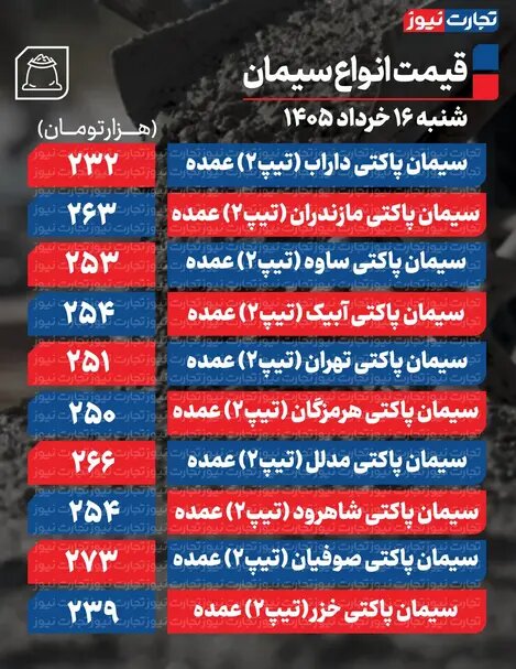 قیمت جدید سیمان اعلام شد/ جدول قیمت سیمان عمده امروز ۱۶ خرداد ۱۴۰۵ + جدول