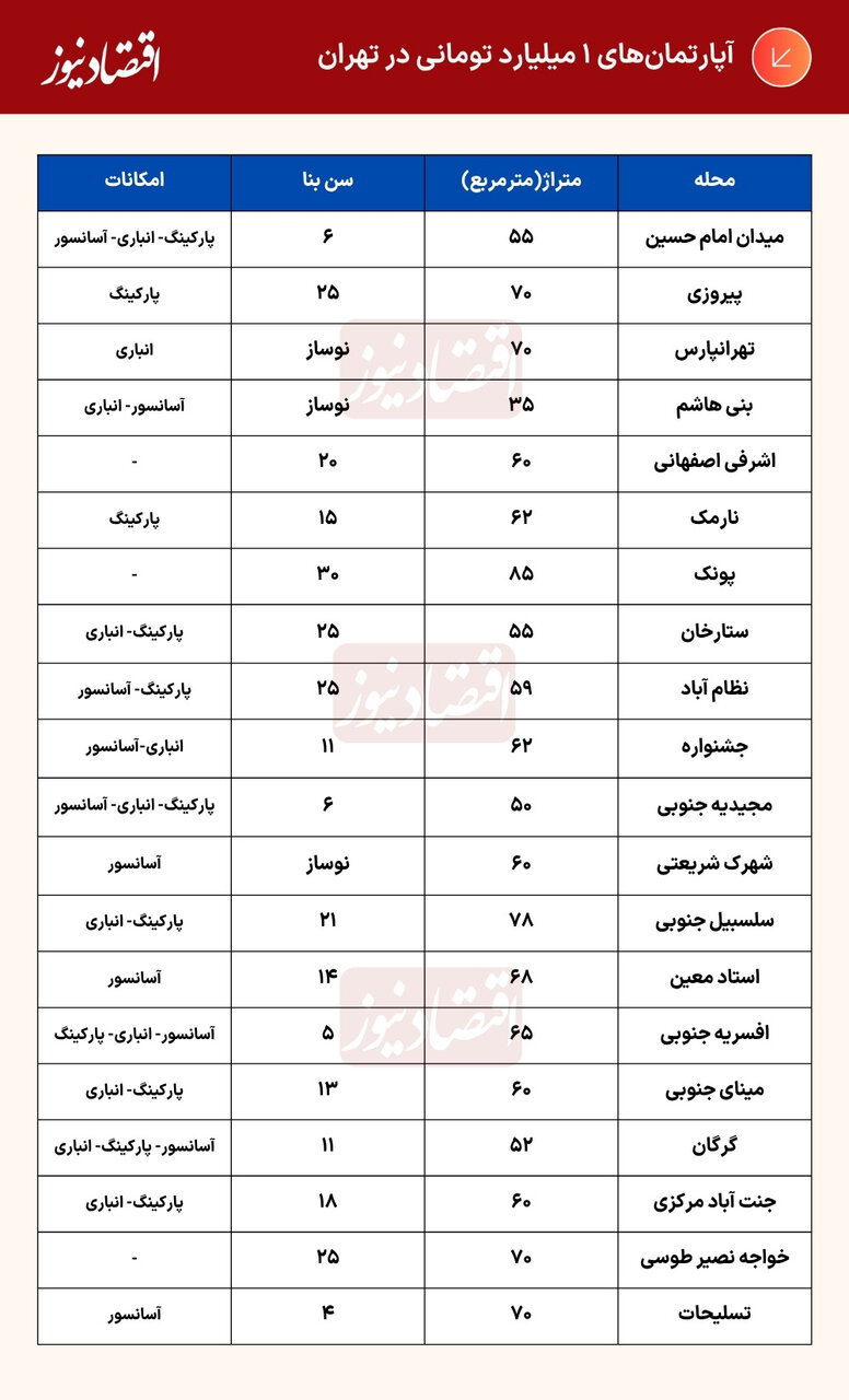 قیمت رهن و اجاره در مناطق مختلف تهران/ با یک میلیارد تومان در تهران چه آپارتمانی را میتوان رهن کامل کرد؟ + جدول درصد