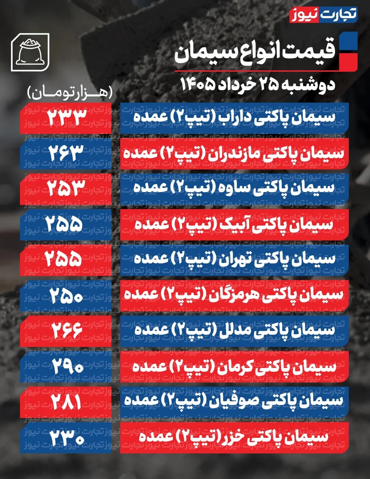 قیمت سیمان عمده امروز ۲۵ خرداد ۱۴۰۵/ قیمت سیمان تغییر کرد؟ + جدول قیمت سیمان عمده امروز ۲۵ خرداد ۱۴۰۵/ قیمت سیمان تغییر کرد؟ + جدول