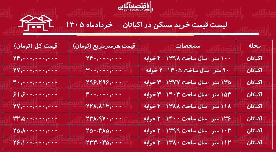لیست قیمت خرید مسکن در اکباتان / هر متر آپارتمان در این منطقه چقدر قیمت دارد؟ + جدول ی