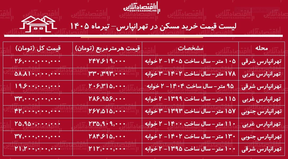 لیست قیمت خرید مسکن در تهرانپارس/ خرید آپارتمان ۱۰۰ متری در این منطقه چقدر سرمایه نیاز دارد؟ + جدول لیست قیمت خرید مسکن در تهرانپارس/ خرید آپارتمان ۱۰۰ متری در این منطقه چقدر سرمایه نیاز دارد؟ + جدول
