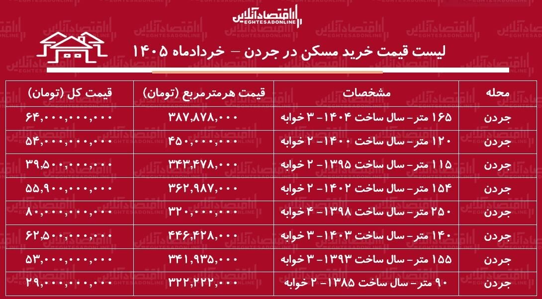 لیست قیمت خرید مسکن در جردن / قیمت خرید هر متر آپارتمان در این منطقه چقدر است؟ + جدول لیست قیمت خرید مسکن در جردن / قیمت خرید هر متر آپارتمان در این منطقه چقدر است؟ + جدول خردادماه ۱۴۰۵