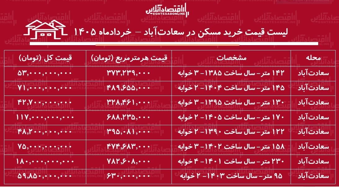 لیست قیمت خرید مسکن در سعادتآباد / میانگین قیمت هر متر آپارتمان در این منطقه چقدر است؟ + جدول خردادماه ۱۴۰۵ لیست قیمت خرید مسکن در سعادتآباد / میانگین قیمت هر متر آپارتمان در این منطقه چقدر است؟ + جدول خردادماه ۱۴۰۵