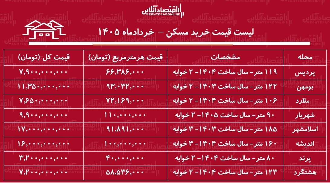 لیست قیمت خرید مسکن در شهرهای اقماری تهران / خانههای حاشیه پایتخت چند قیمت خورد؟ + جدول لیست قیمت خرید مسکن + جدول