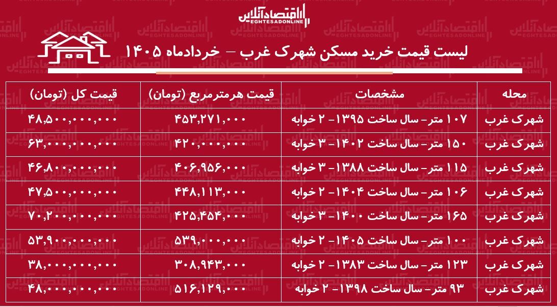 لیست قیمت خرید مسکن در شهرک غرب/ خرید آپارتمان ۱۰۰ متری در این منطقه چقدر سرمایه نیاز دارد؟ + جدول لیست قیمت خرید مسکن در شهرک غرب/ خرید آپارتمان ۱۰۰ متری در این منطقه چقدر سرمایه نیاز دارد؟ + جدول
