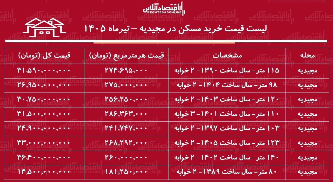 لیست قیمت خرید مسکن در مجیدیه/ هر متر آپارتمان در این منطقه چقدر قیمت دارد؟ + جدول لیست قیمت خرید مسکن در مجیدیه/ هر متر آپارتمان در این منطقه چقدر قیمت دارد؟ + جدول
