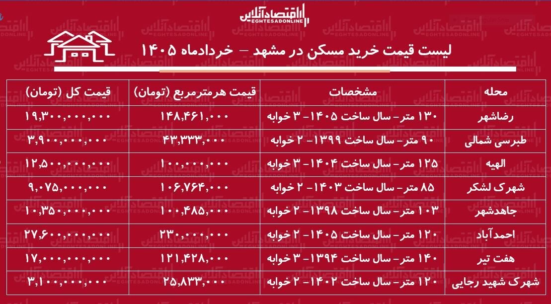 لیست قیمت خرید مسکن در مشهد / خرید آپارتمان ۲ خوابه در مناطق مختلف این کلانشهر چقدر هزینه دارد؟ + جدول خردادماه ۱۴۰۵ لیست قیمت خرید مسکن در مشهد / خرید آپارتمان ۲ خوابه در مناطق محتلف این کلانشهر چقدر هزینه دارد؟ + جدول خردادماه ۱۴۰۵