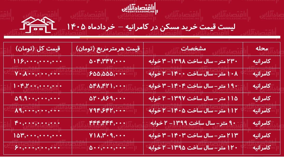 لیست قیمت خرید مسکن در کامرانیه/ خرید آپارتمان ۳ خوابه در این منطقه چقدر سرمایه نیاز دارد؟ + جدول لیست قیمت خرید مسکن در کامرانیه/ خرید آپارتمان ۳ خوابه در این منطقه چقدر سرمایه نیاز دارد؟ + جدول