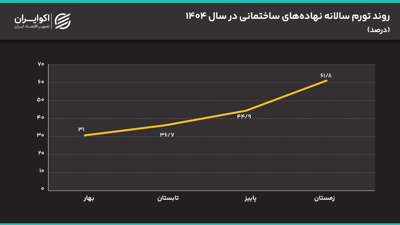 هزینه مصالح ساختمانی در تهران دو برابر شد/ بازار مسکن در آستانه یک شوک قیمتی؟ روند_تورم_سالانه_نهاده_های_ساختمانی_در_سال_1404