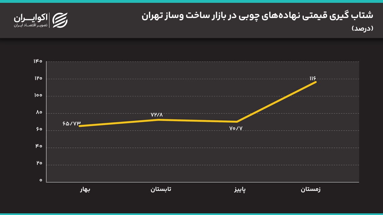 هزینه مصالح ساختمانی در تهران دو برابر شد/ بازار مسکن در آستانه یک شوک قیمتی؟ شتاب_گیری_قیمتی_نهاده_های_چوبی_در_بازار_ساخت_وساز_تهران