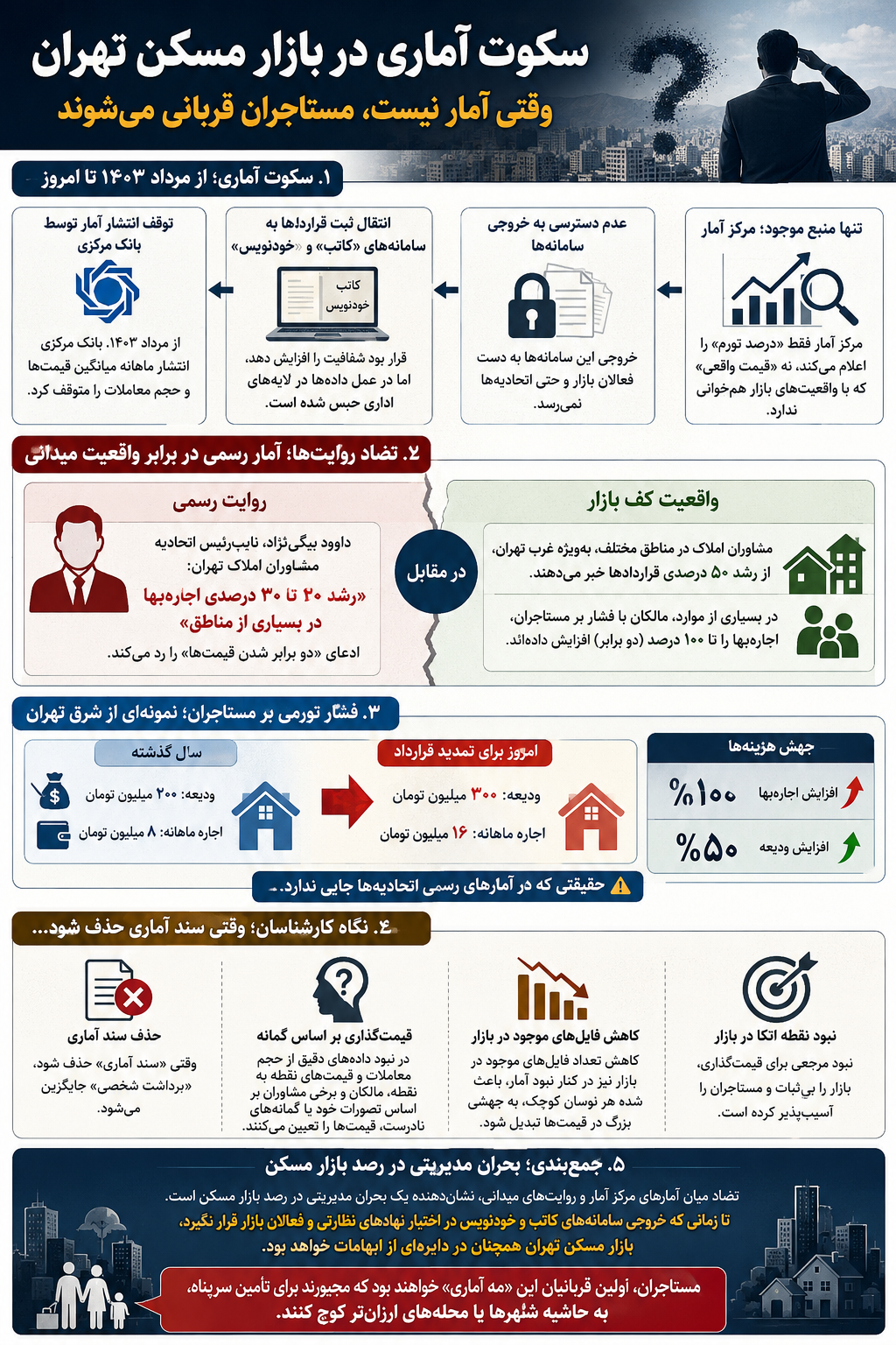 پدیدهای عجیب در بازار مسکن/ نرخ اجارهبها دو برابر شد؟/ چرا هیچکسی آمار دقیق از بازار مسکن ندارد؟ پدیدهای عجیب در بازار مسکن/ نرخ اجارهبها دو برابر شد؟/ چرا هیچکسی آمار دقیق از بازار مسکن ندارد؟