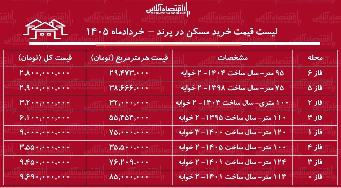 یک خانه ۹۵ متری، ۲ میلیارد و ۸۰۰ میلیون تومان/ در این منطقه تهران یک متر خانه، ۲۹ میلیون تومان است + جدول لیست قیمت خرید مسکن در پرند / خرید آپارتمان ۲ خوابه در فازهای مختلف این منطقه چقدر سرمایه نیاز دارد؟ + جدول خردادماه ۱۴۰۵