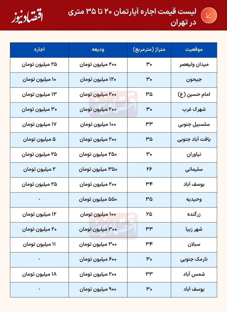 اجاره آپارتمان زیر ۴۰ متر در تهران چند؟ اجاره آپارتمان زیر ۴۰ متر در تهران چند؟