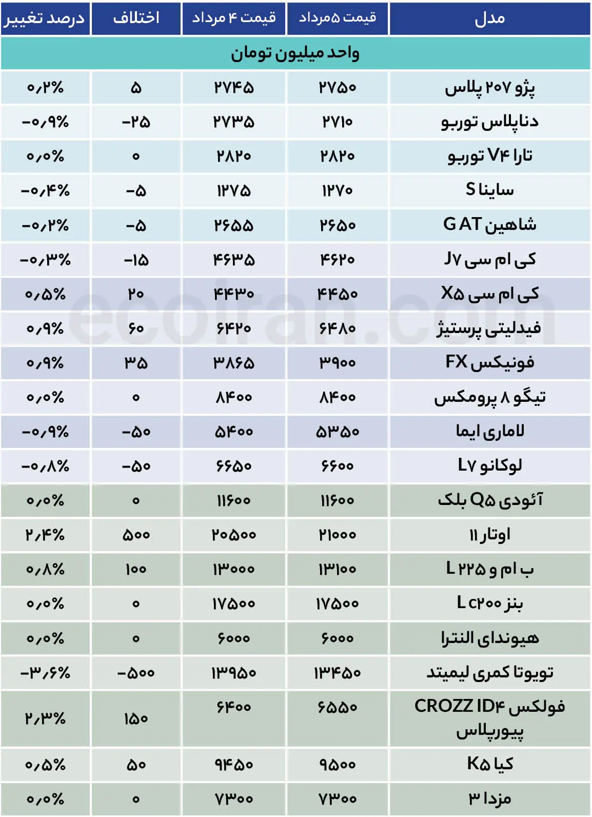 بازار خودرو در انتظار یک اتفاق بزرگ + جدول قیمت جدول قیمت خودرو (11)