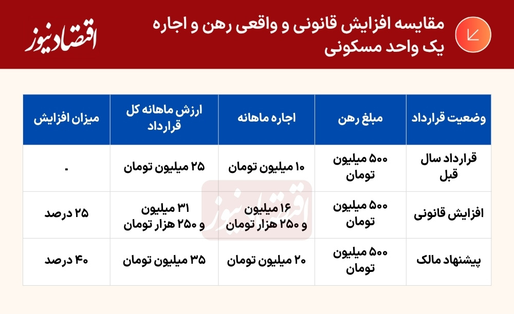 ترفند جدید صاحبخانهها برای افزایش رقم اجاره/ اینگونه رقم پرداختی اجاره ۵۰ درصد بالا میرود/ چرا مستاجر افزایش غیرقانونی اجاره را میپذیرد؟ ترفند جدید صاحبخانهها برای افزایش رقم اجاره/ اینگونه رقم پرداختی اجاره ۵۰ درصد بالا میرود/ چرا مستاجر افزایش غیرقانونی اجاره را میپذیرد؟