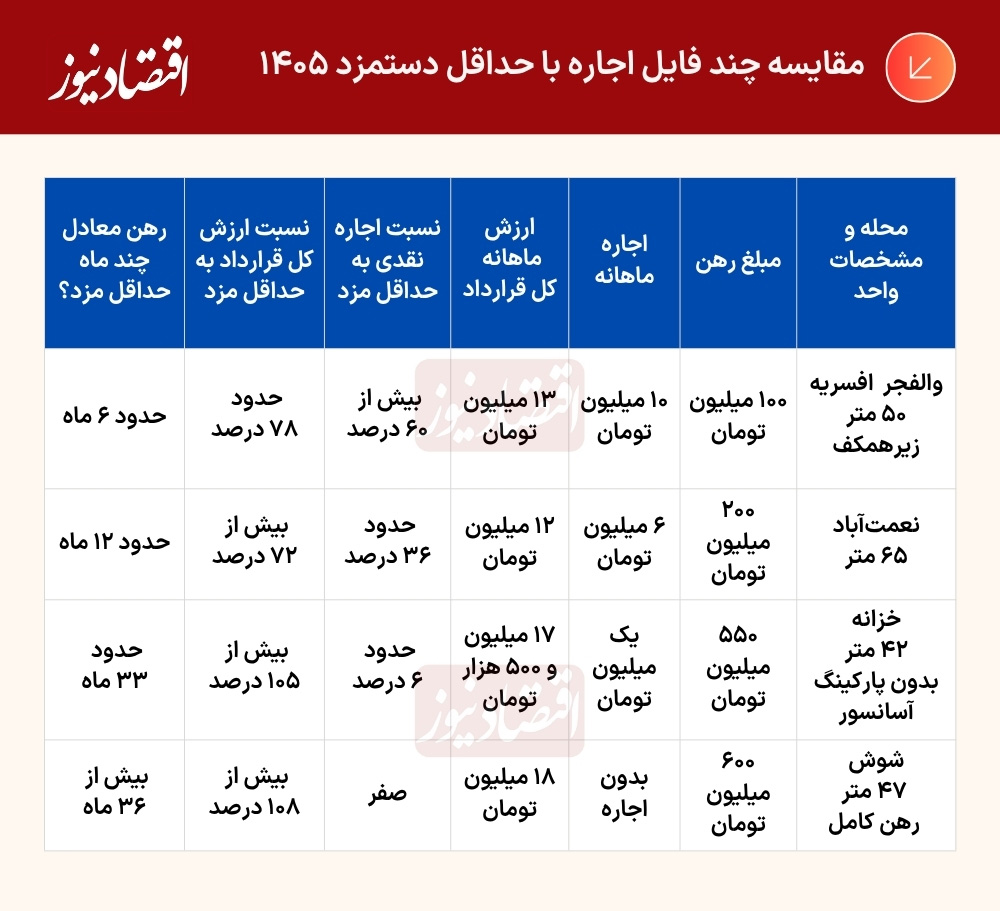 ترفند جدید صاحبخانهها برای افزایش رقم اجاره/ اینگونه رقم پرداختی اجاره ۵۰ درصد بالا میرود/ چرا مستاجر افزایش غیرقانونی اجاره را میپذیرد؟ ترفند جدید صاحبخانهها برای افزایش رقم اجاره/ اینگونه رقم پرداختی اجاره ۵۰ درصد بالا میرود/ چرا مستاجر افزایش غیرقانونی اجاره را میپذیرد؟