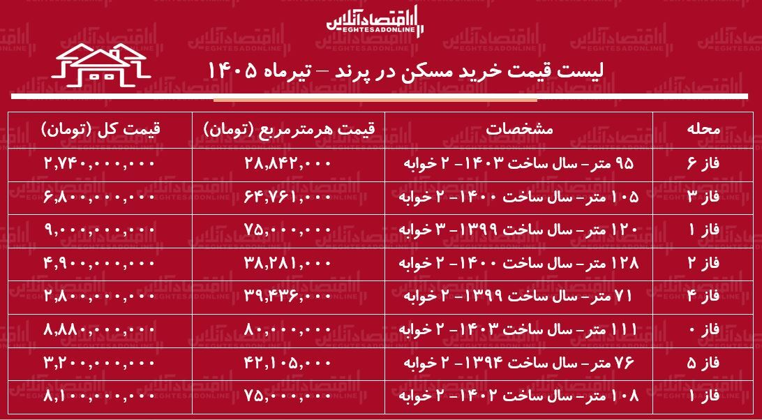 در این منطقه تهران، خانه متری ۲۸ میلیون تومان است/ با ۲ میلیارد تومان کجا خانه بخریم؟ + جدول قیمت در این منطقه تهران، خانه متری ۲۸ میلیون تومان است/ با ۲ میلیارد تومان کجا خانه بخریم؟ + جدول قیمت