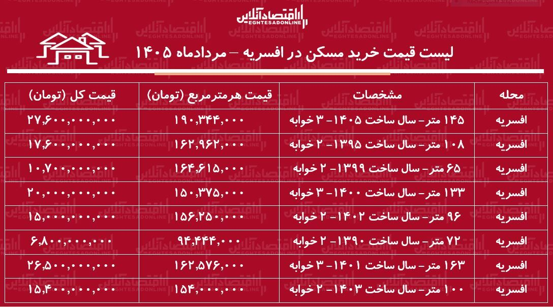 لیست قیمت خرید مسکن در افسریه/ میانگین قیمت خرید هر متر آپارتمان در این منطقه چقدر است؟ + جدول لیست قیمت خرید مسکن در افسریه/ میانگین قیمت خرید هر متر آپارتمان در این منطقه چقدر است؟ + جدول