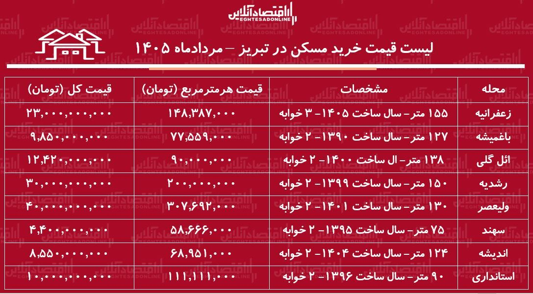 لیست قیمت خرید مسکن در تبریز/ خرید آپارتمان ۲ خوابه در ائل گلی، باغمیشه، زعفرانیه، سهند و...چقدر سرمایه نیاز دارد؟ + جدول لیست قیمت خرید مسکن در تبریز/ خرید آپارتمان ۲ خوابه در ائل گلی، باغمیشه، زعفرانیه، سهند و...چقدر سرمایه نیاز دارد؟ + جدول