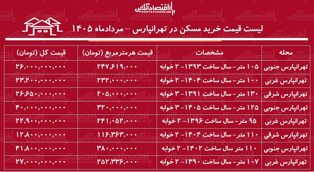 لیست قیمت خرید مسکن در تهرانپارس/ میانگین قیمت خرید هر متر آپارتمان در این منطقه چقدر است؟ + جدول لیست قیمت خرید مسکن در تهرانپارس/ میانگین قیمت خرید هر متر آپارتمان در این منطقه چقدر است؟ + جدول